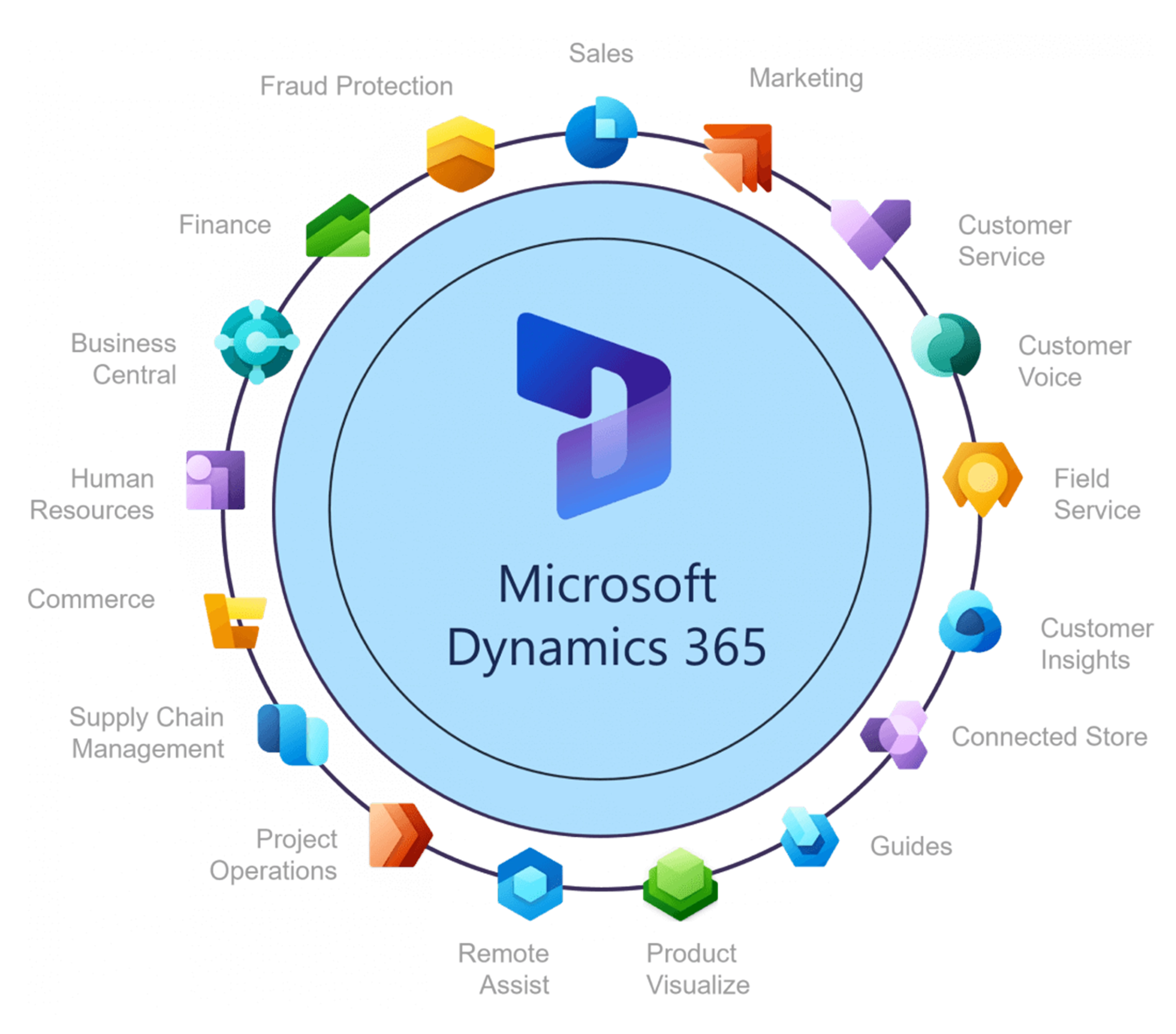 Dynamics 356 وكيفية ربط أقسام المؤسسة مثل المبيعات، الموارد البشرية، المالية، وخدمة العملاء ضمن نظام واحد